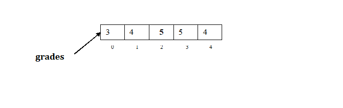 One dimensional array