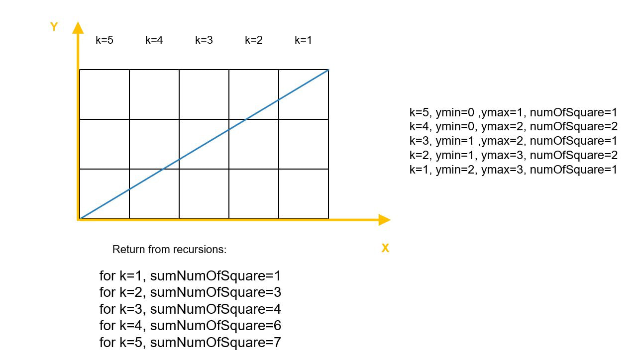 Recursive functions: The number of squares cut by the diagonal of the rectangle that contains them