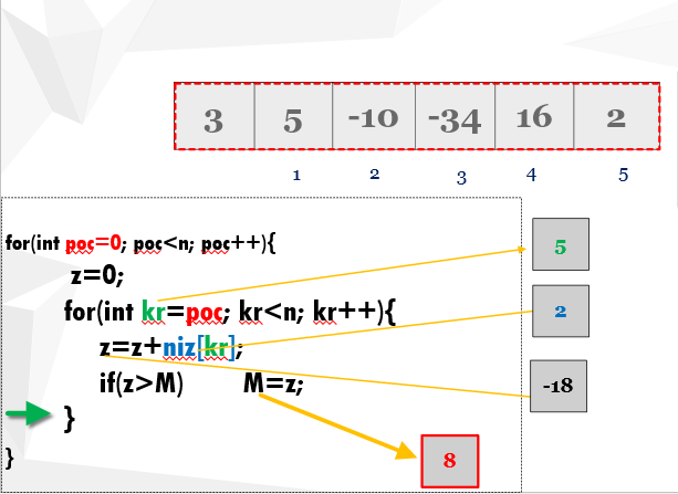 Determining the maximum sum of a consecutive subsequencem of a consecutive subsequence