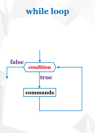 While loop algorithm-diagram (general)